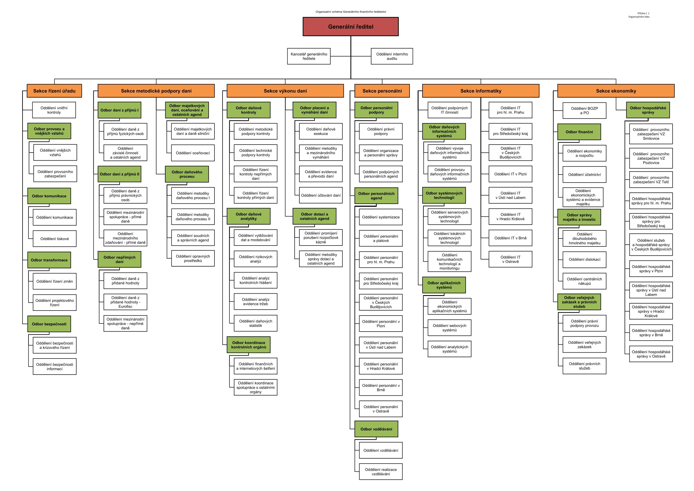 Grafické znázornění Organizační struktury
