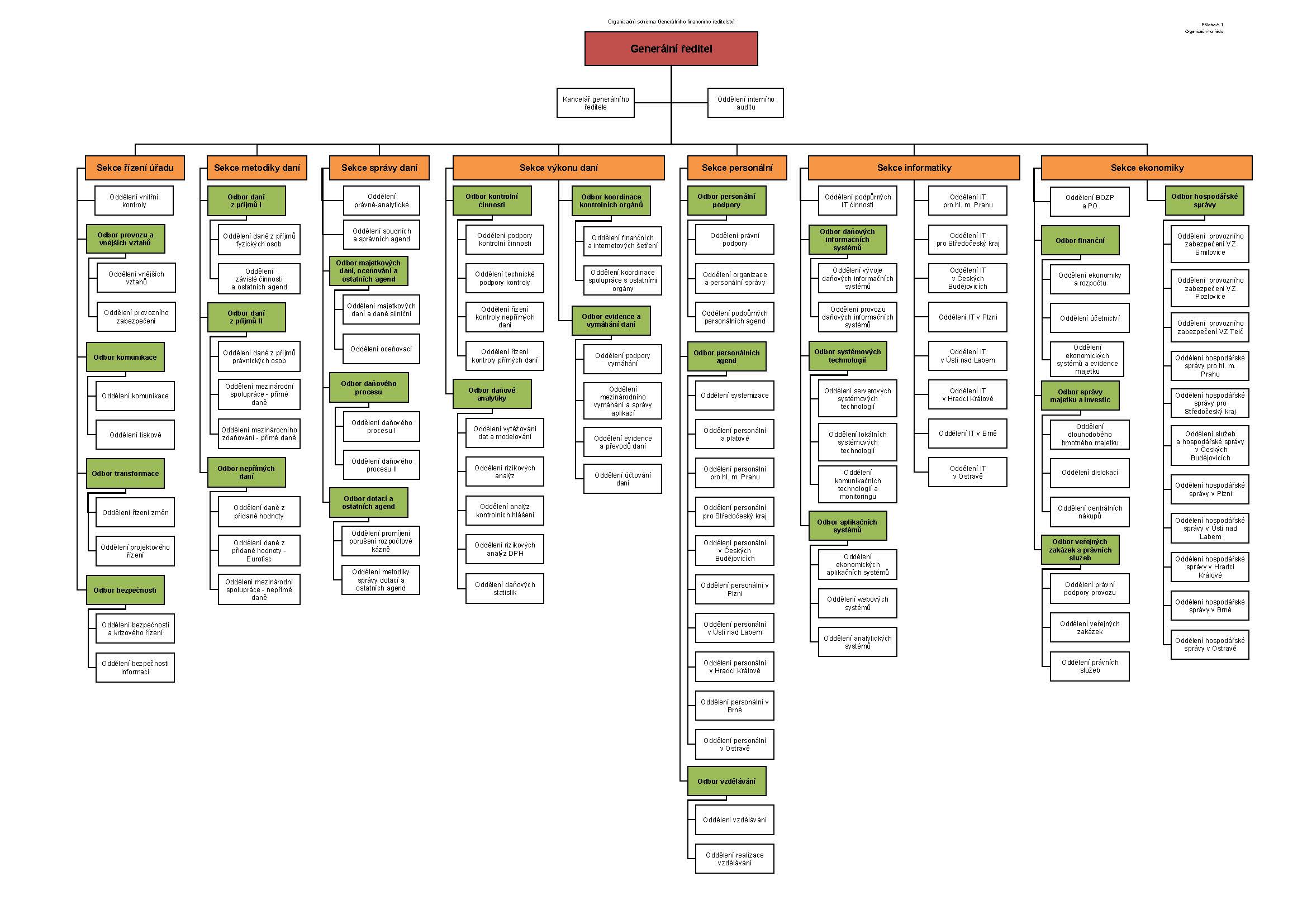 Grafické znázornění Organizační struktury