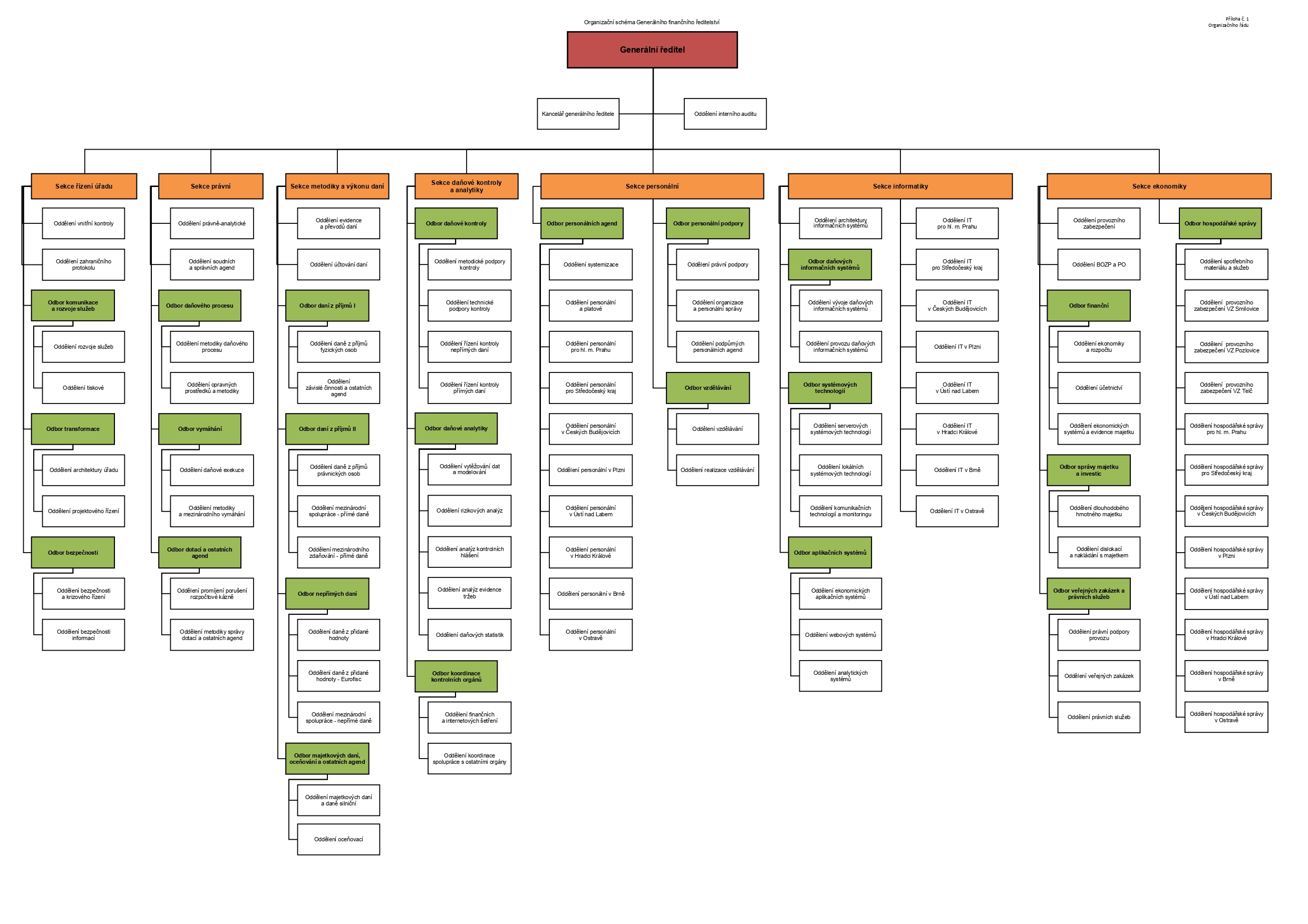 Grafické znázornění organizační struktury