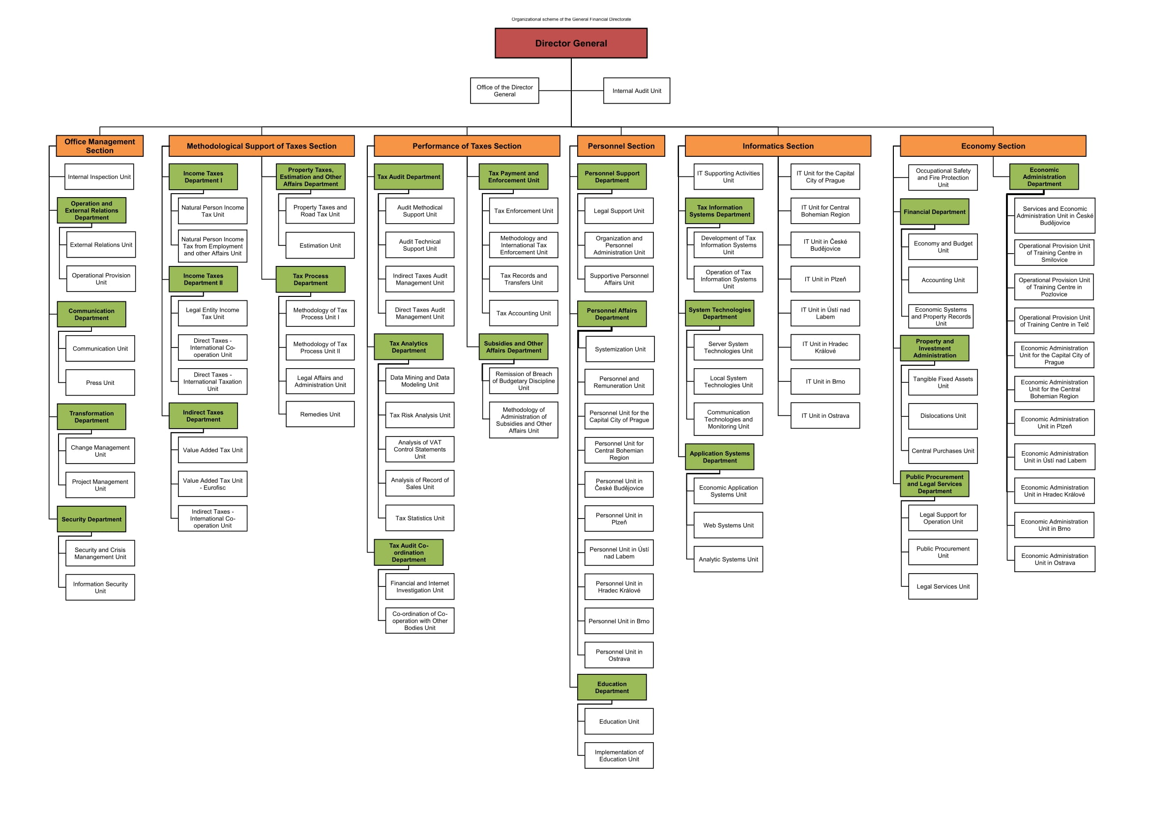 Organization structure - graphic version