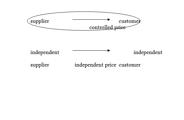Comparable uncontrolled price method – CUP
